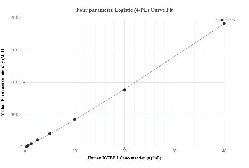 Cytometric bead array standard curve of MP00355-3